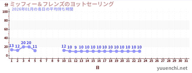 今月の待ち時間グラフ