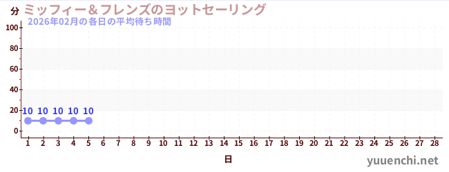 今月の待ち時間グラフ