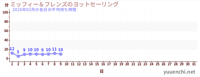 今月の待ち時間グラフ