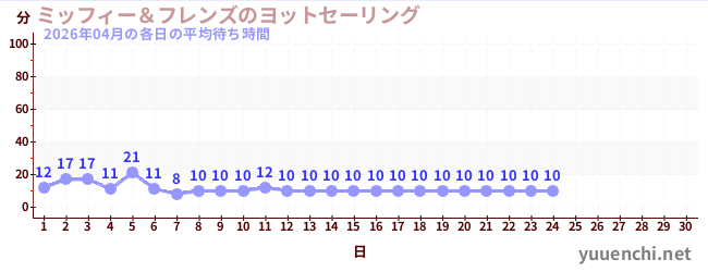 今月の待ち時間グラフ