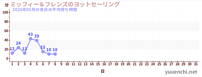 今月の待ち時間グラフ