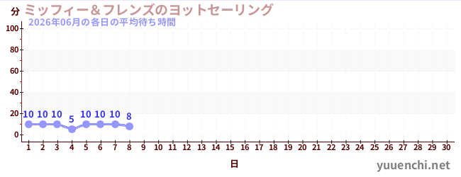 今月の待ち時間グラフ