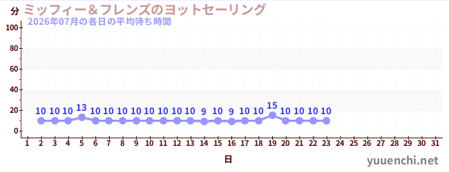 今月の待ち時間グラフ