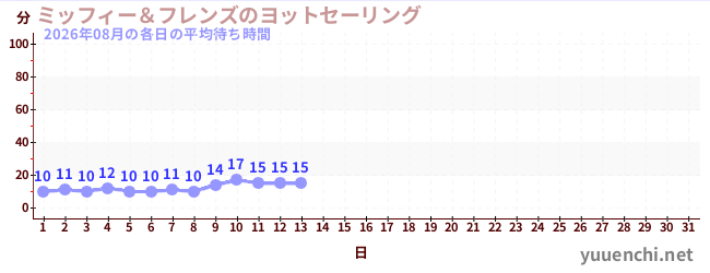今月の待ち時間グラフ