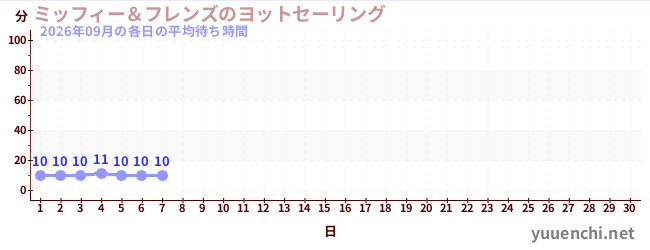 今月の待ち時間グラフ
