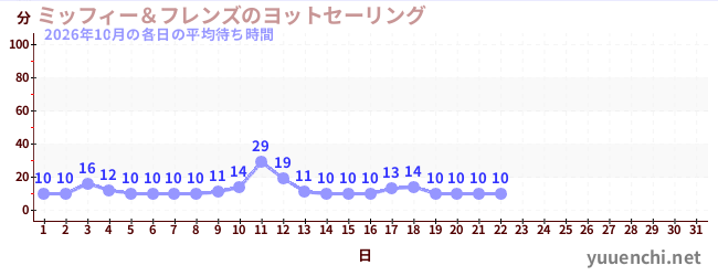今月の待ち時間グラフ