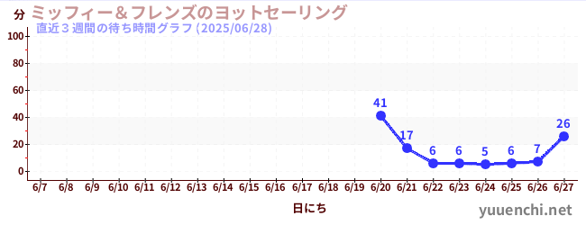 直近3週間の待ち時間グラフ