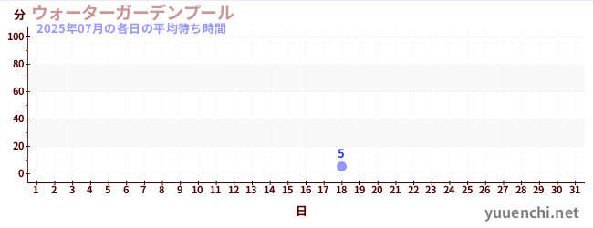 今月の待ち時間グラフ