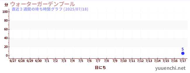 直近3週間の待ち時間グラフ