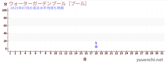 今月の待ち時間グラフ
