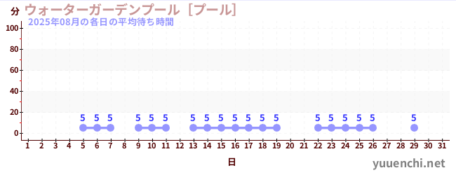 先月の待ち時間グラフ
