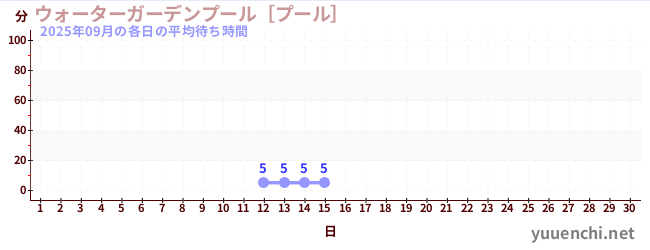 先月の待ち時間グラフ