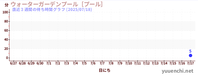 直近3週間の待ち時間グラフ