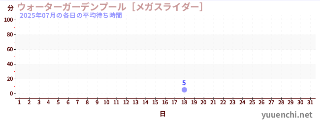 今月の待ち時間グラフ
