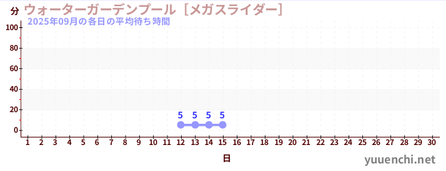 先月の待ち時間グラフ
