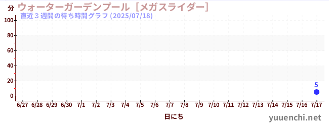直近3週間の待ち時間グラフ