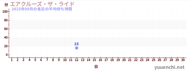 今月の待ち時間グラフ