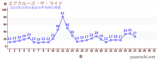 今月の待ち時間グラフ