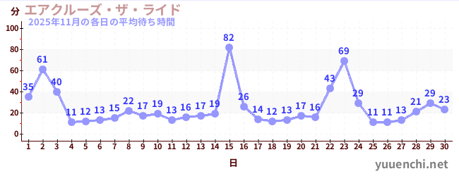 先月の待ち時間グラフ