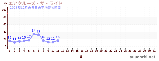 今月の待ち時間グラフ