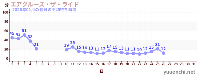 今月の待ち時間グラフ