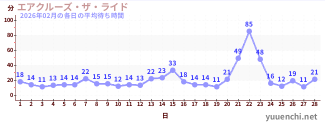 先月の待ち時間グラフ