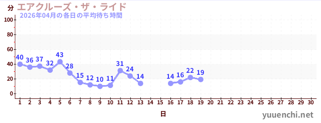 今月の待ち時間グラフ