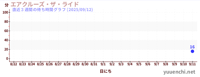 直近3週間の待ち時間グラフ