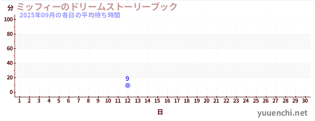 今月の待ち時間グラフ