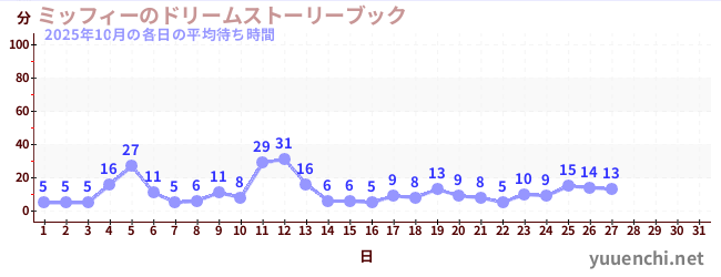 今月の待ち時間グラフ