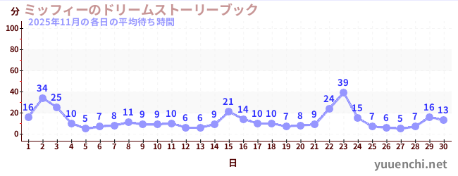 先月の待ち時間グラフ