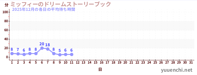 今月の待ち時間グラフ