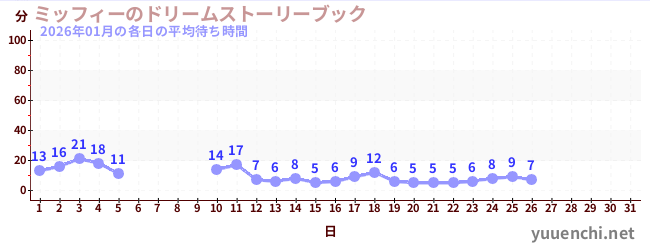 今月の待ち時間グラフ
