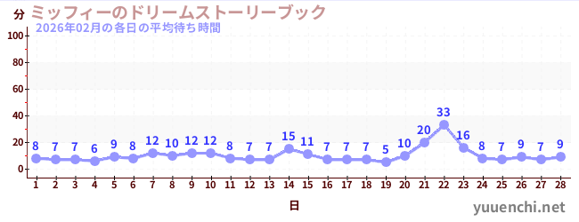 先月の待ち時間グラフ