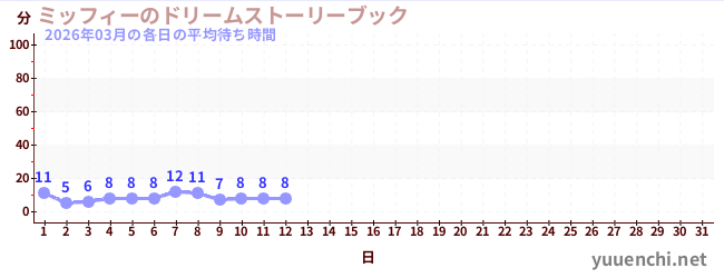 今月の待ち時間グラフ