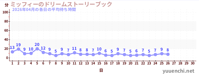 今月の待ち時間グラフ