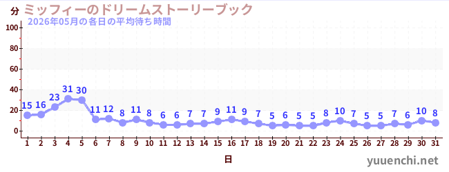 先月の待ち時間グラフ