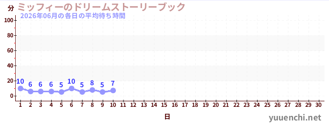 今月の待ち時間グラフ