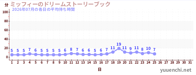 今月の待ち時間グラフ