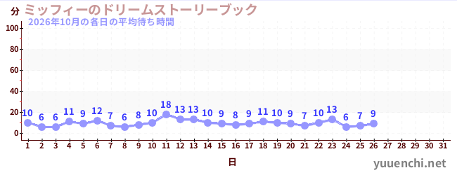今月の待ち時間グラフ