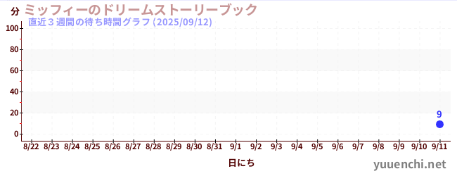 直近3週間の待ち時間グラフ
