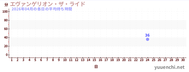 今月の待ち時間グラフ