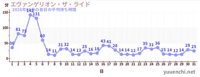 先月の待ち時間グラフ