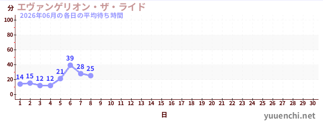 今月の待ち時間グラフ