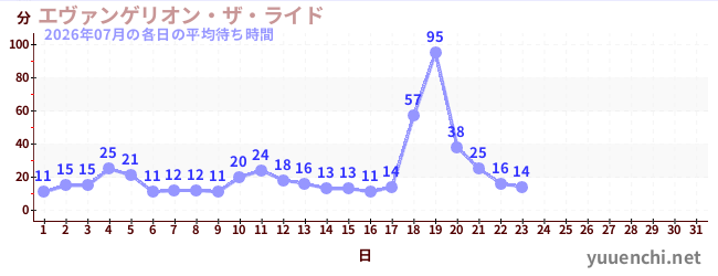 今月の待ち時間グラフ