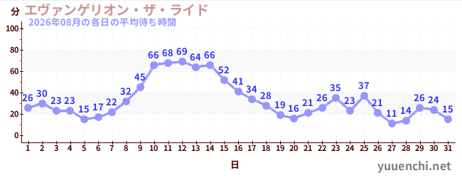 先月の待ち時間グラフ