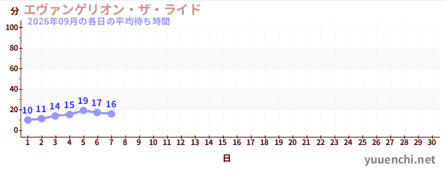 今月の待ち時間グラフ