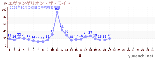 今月の待ち時間グラフ