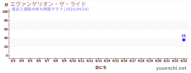 直近3週間の待ち時間グラフ
