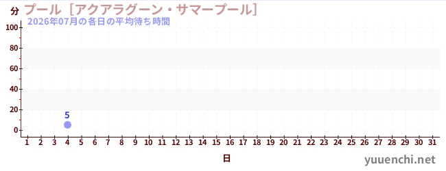 今月の待ち時間グラフ